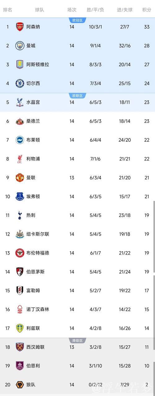一场1-1,利物浦丢分!英超积分榜:切尔西1-3爆冷,枪手稳居榜首 一场1-1,利物浦丢分!英超积分榜:切尔西1-3爆冷,枪手稳居榜首